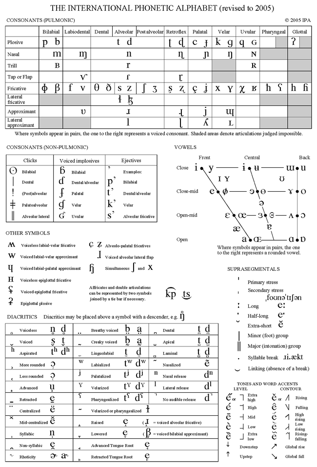 Phonetic Vowel Chart