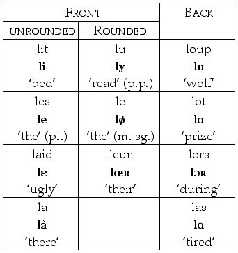 French Vowels And Consonants Chart