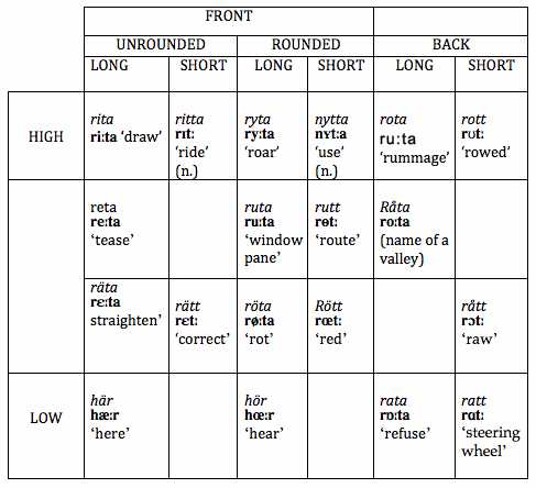 German Vowel Sounds Chart